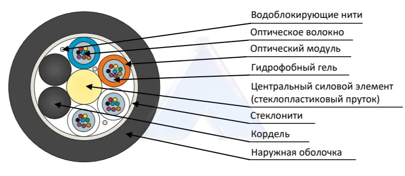 Кабель оптический ДПО-нг(А)-HF-08М (1х8)-2,7кН (50/125) купить по