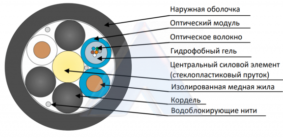 Кабель оптический комбинированный ДПО