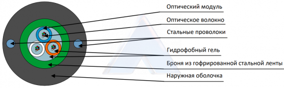 Кабель оптический ТОЛ-П-12У (3х4)-2,7кН
