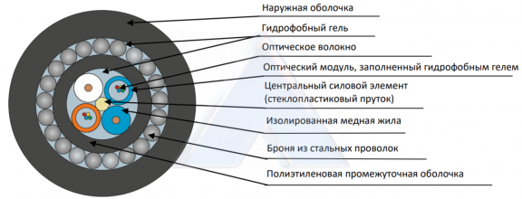 Комбинированный оптический кабель ДПС