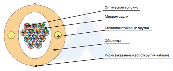 Кабель оптический Райзер ОМВ-нг(А)-HF-192 (24х8) G.657.A1 400Н