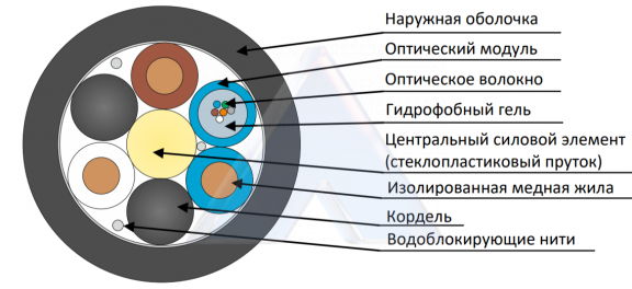 Кабель оптический комбинированный ДПО