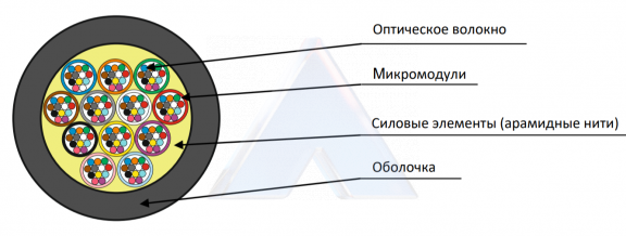 Кабель оптический ОМР-У нг(А)-HF 4 (1х4) G.657.А1 800Н