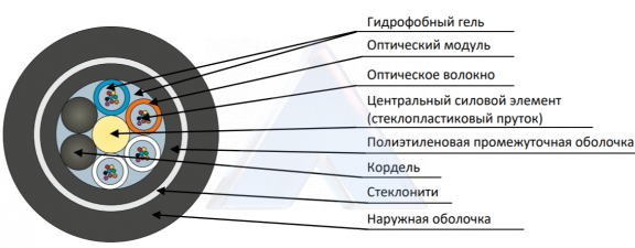Кабель оптический ДПТс-П-12М (1х8)(1х4)-8кН