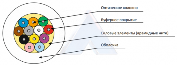 Кабель оптический ОБР-В нг(A)-LSLTx 4 G.651 400Н ОМ4