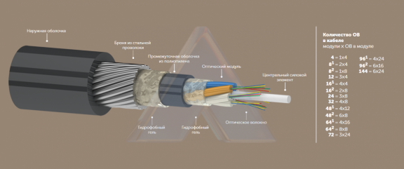 Кабель оптический ОКГ 08 G.652D (2х4) 7кН